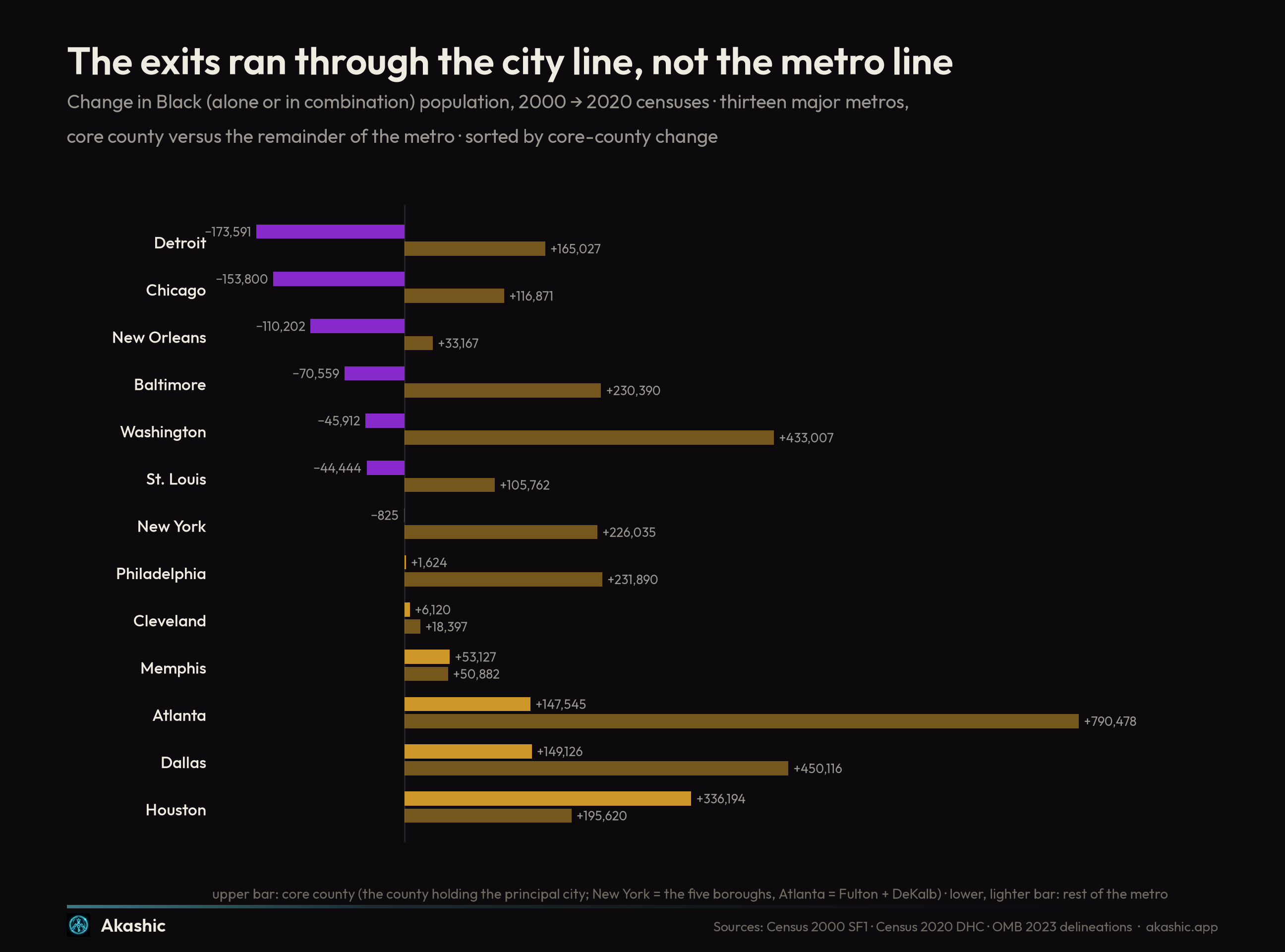Paired bars for thirteen major metros comparing core-county and suburban change in Black population: Wayne County lost 173,591 while Detroit's suburbs gained 165,027; the District of Columbia lost 45,912 while Washington's suburbs gained 433,007; Baltimore city lost 70,559 while its suburbs gained 230,390.