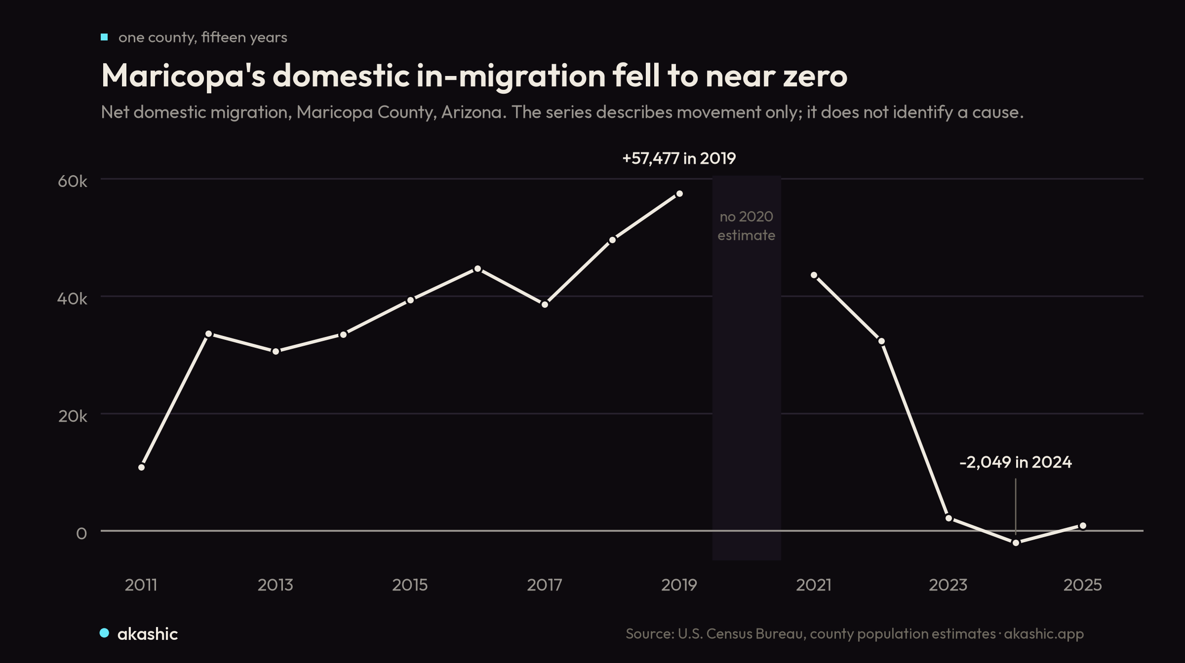 Maricopa County net domestic migration by year, 2011 to 2025: a rise to a peak of 57,477 in 2019, a break where the Census publishes no 2020 estimate, then a fall through 2023 to a negative 2024.