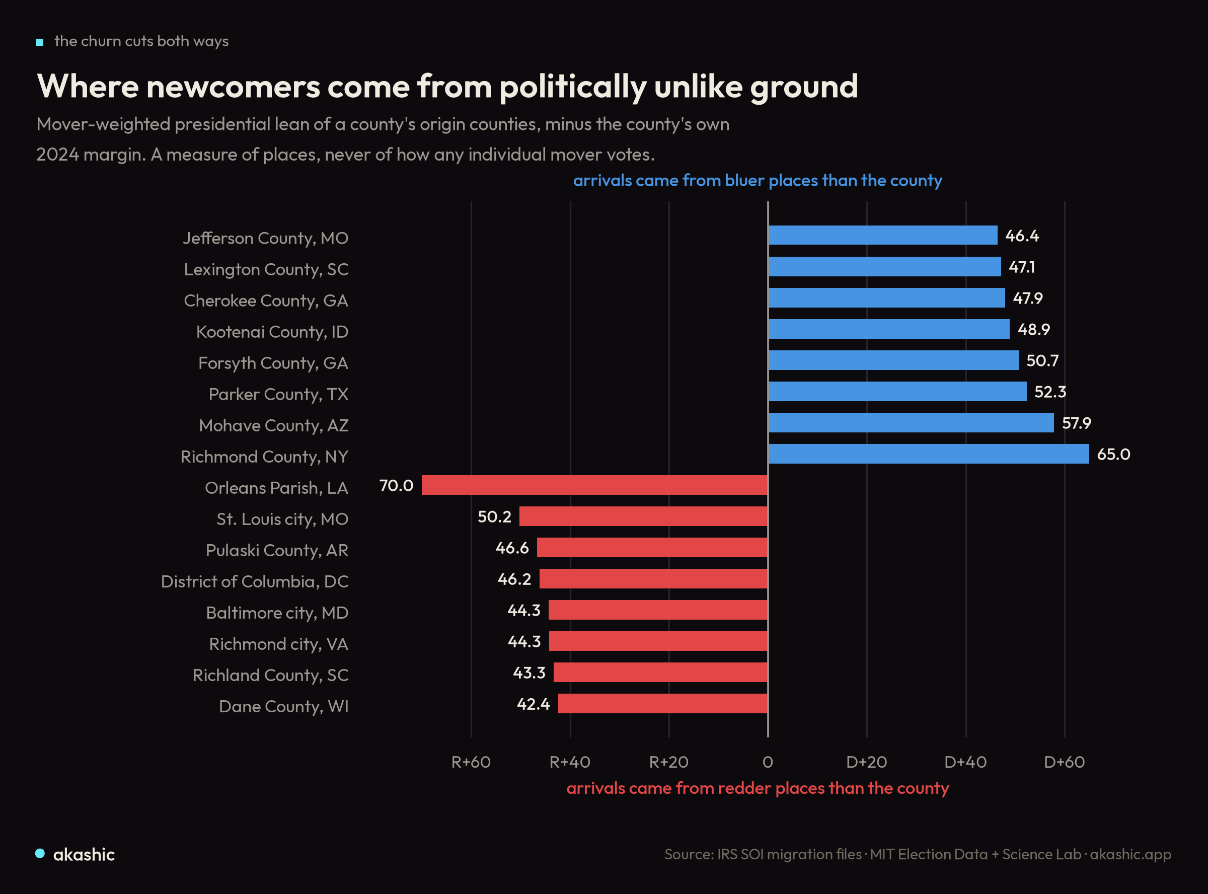 The eight counties whose arrivals came from the bluest origins relative to their own vote, and the eight whose arrivals came from the reddest, measured in presidential margin points.